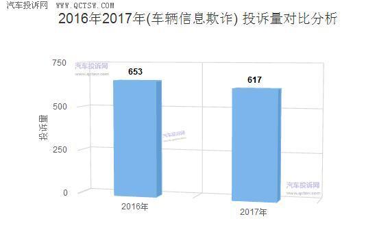 2017年汽车投诉十大关键字之:汽车销售管理办法