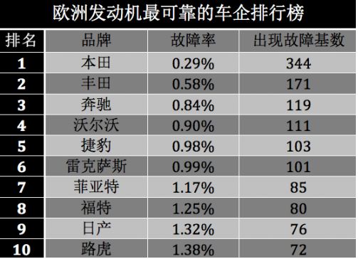 欧洲发动机靠谱榜，排第一的却被国内车主喊“退车”