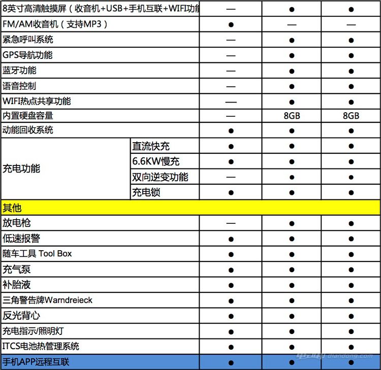 邦老师搞到帝豪ev450配置表后得到了这些信息