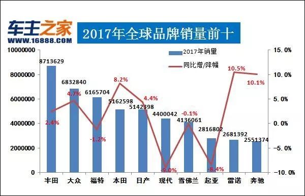 2017全球汽车销量排行榜 中国品牌包揽增速前
