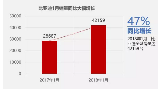 比亚迪1月销量,比亚迪新能源销量,1月汽车销量,1月车企销量