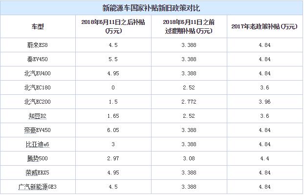 90秒车讯 | 2018新能源补贴政策发布