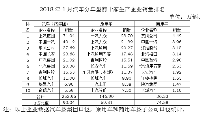 2018年1月中国汽车销量排行榜