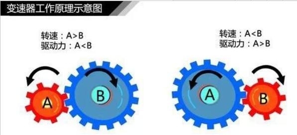 超车是需要升档还是降档，为什么要这样做?