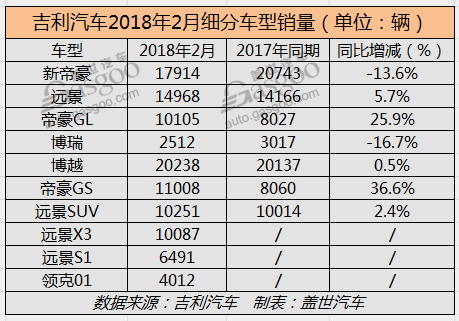 吉利、长城、上汽、广汽房产新闻等多家车企2月销量数据分析