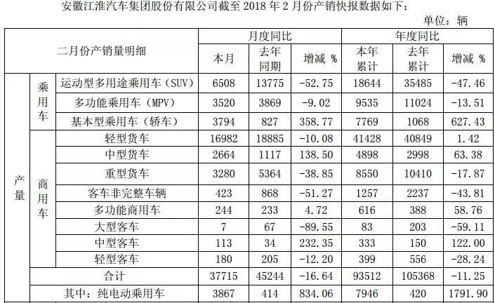 吉利、长城、上汽、广汽房产新闻等多家车企2月销量数据分析