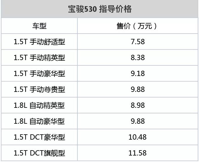 宝骏530 7.58万元起售;大众全新suv曝光