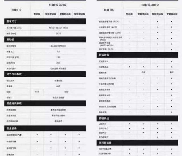 红旗h5低配15万但只是摆设无性价比可言