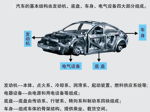 汽车基本结构包括哪些部分深度解读