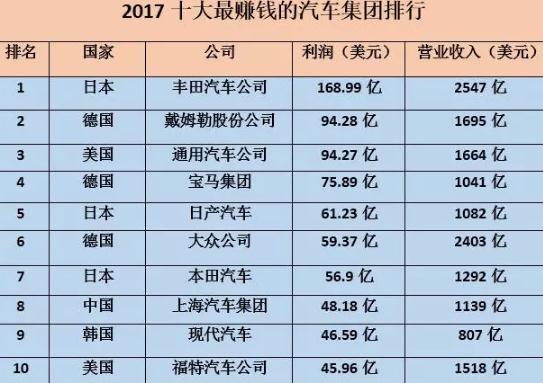 全球销量第一的大众,去年盈利连丰田的一半都