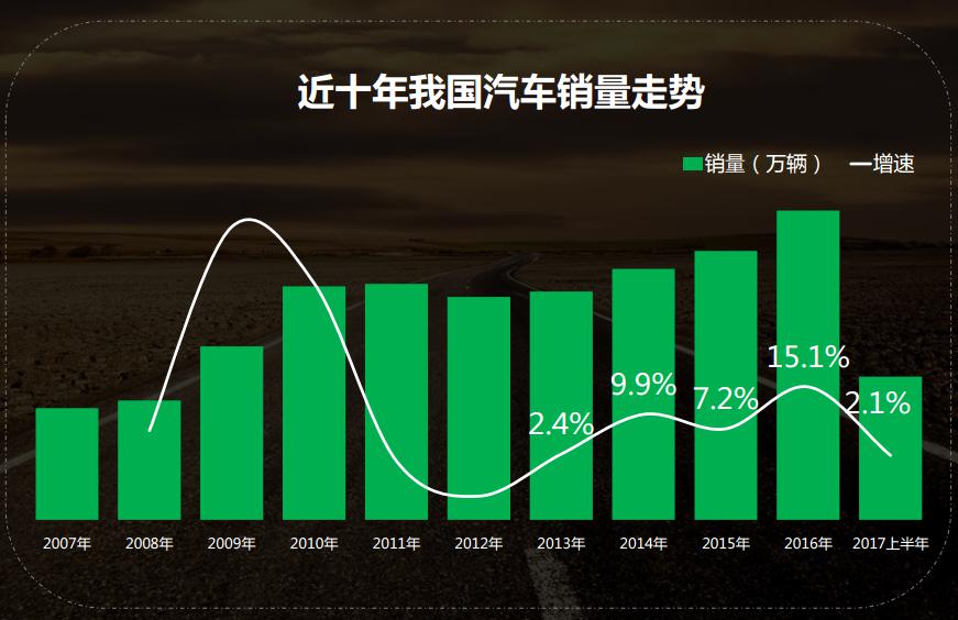 2017年汽车行业（房产新闻乘用车)大数据分析