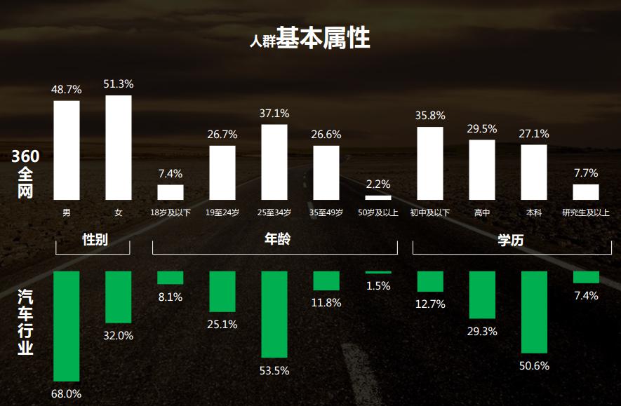 2017年汽车行业（房产新闻乘用车)大数据分析