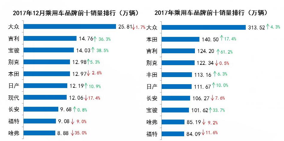 2017年汽车行业（房产新闻乘用车)大数据分析