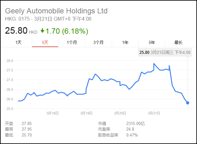 吉利2017年净利翻倍 市值却1天内蒸发123亿