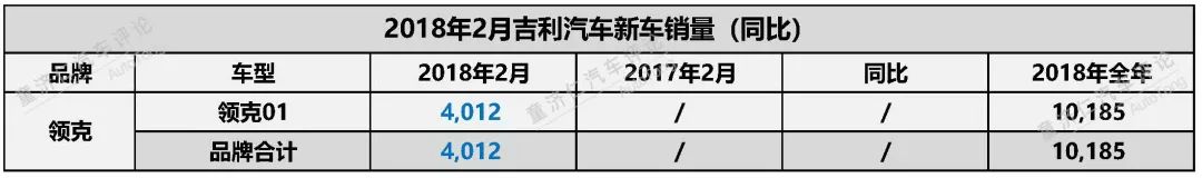 https://image.ipaiban.com/upload-ueditor-image-20180326-1522073130970077864.jpg 独家:2018年2月吉利汽车新车销量解读!