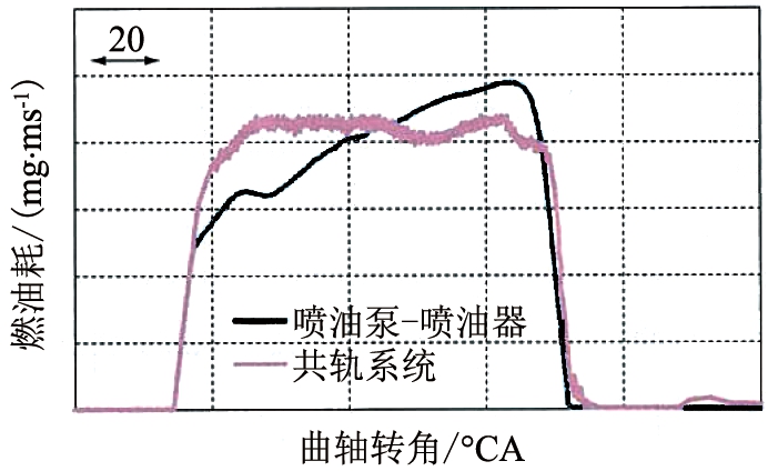 易车 正文 相比于共轨系统,这次采用的喷油泵-喷油器系统在燃油喷射