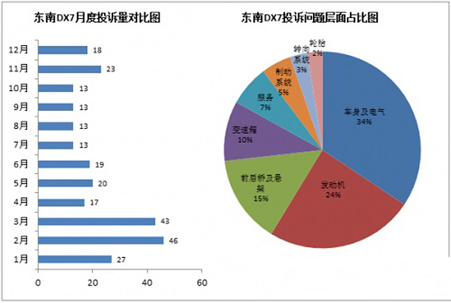 看东南DX7质量问题 隐患太要命态度不靠谱 看东南DX7质量问题 隐患太要命态度不靠谱