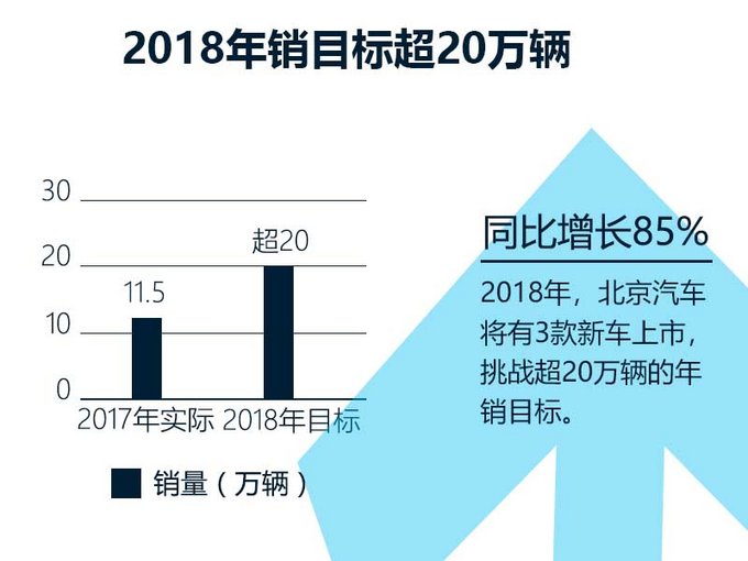 北京汽车新SUV等7款车型将首发 销量目标增85-图4
