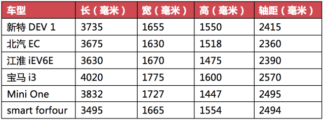 新特DEV 1发布,续航堪比特斯拉,起售价不到10