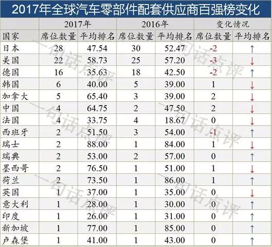 汽车零部件供应商排名_汽车零部件