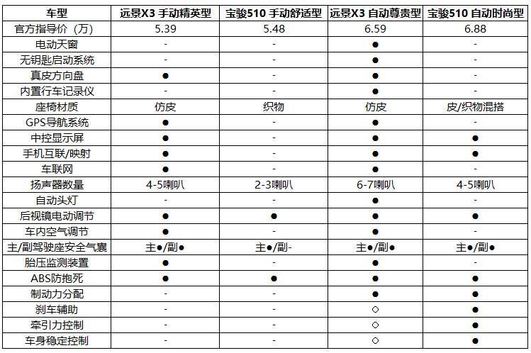 56万级小型suv硬碰硬宝骏510和远景x3谁是终极选择