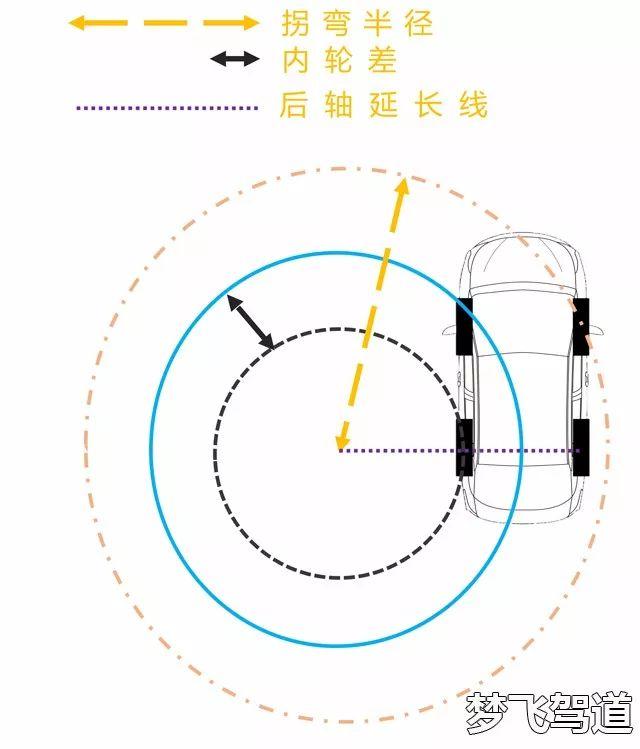 一,拐弯半径和内轮差