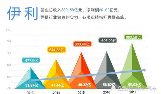 蒙牛纯牛奶_蒙牛2017年营业收入(3)