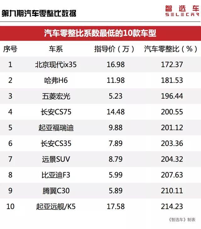 20万内保养最便宜的10款车出炉第1名竟不是哈弗h6