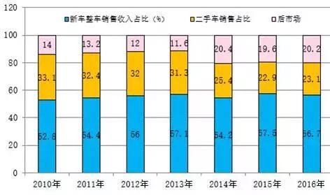 透过美国市场 看未来中国二手车市场将如何发展？