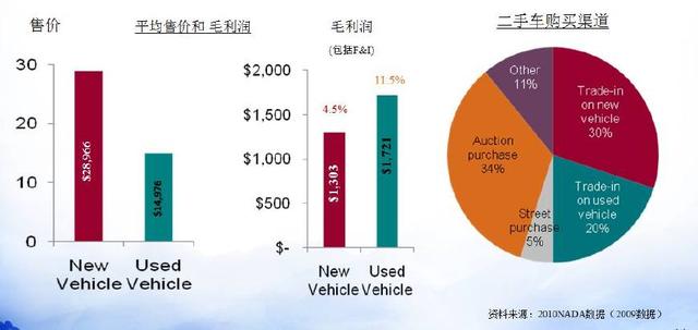 透过美国市场 看未来中国二手车市场将如何发展？