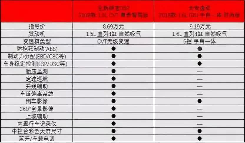 月入4k该选什么车买全新绅宝d50还是长安第二代逸动