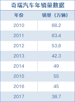 收入证明_奇瑞2017营业收入