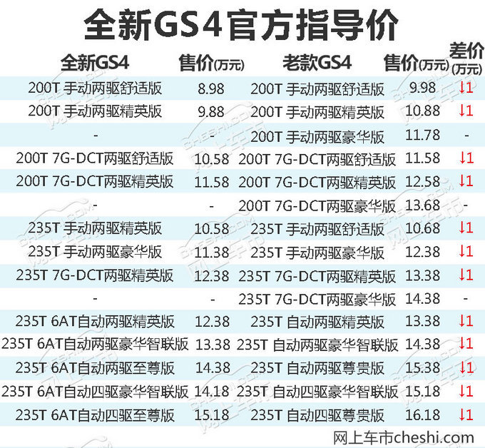 广汽传祺新款GS4开卖 推12款车型/8.98万起售-图1