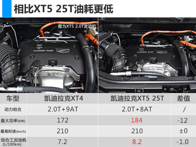 凯迪拉克国产XT4八月发布 搭2.0T+9AT动力系统-图4