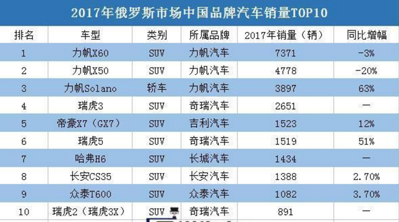 国足无缘世界杯而中国车在俄罗斯为何也小众?