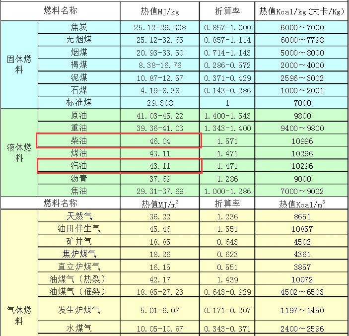 只要找到比柴油汽车热值更高的燃料,然后再发明一个新式发动机,不就