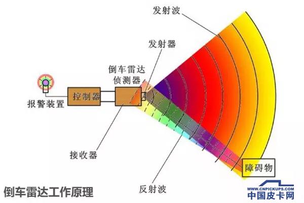 最实用的十大配置 你的皮卡车有几个?