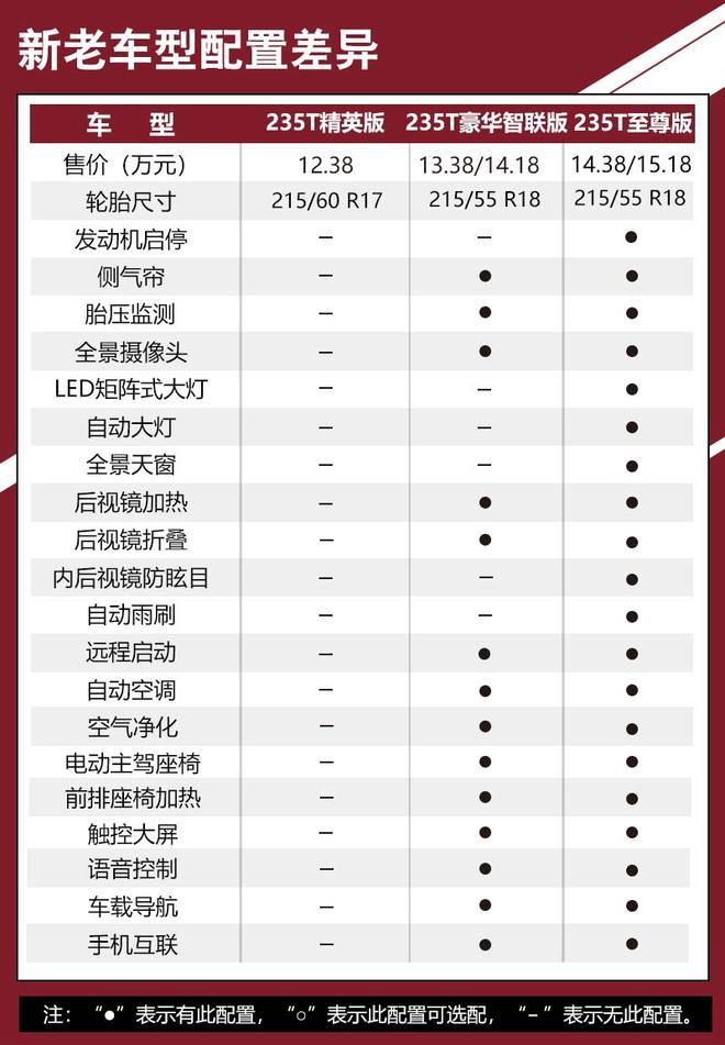 首推235t两驱豪华智联版广汽传祺gs4购车手册