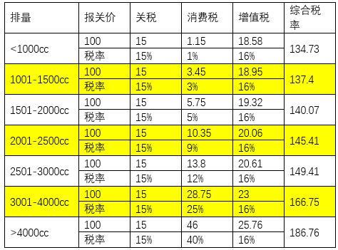 美国产进口车关税涨至40 经销商惶惑观望