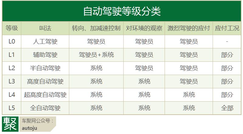 自动驾驶有几个级别_驾驶式自动洗地机价格_麦克风级别自动上升