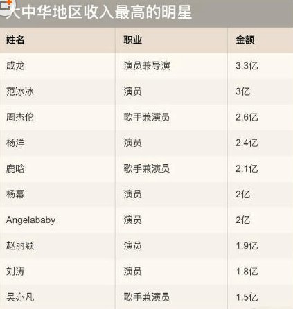 福布斯近日公布大中华地区"收入最高的明星",2017年中国收入最高的10