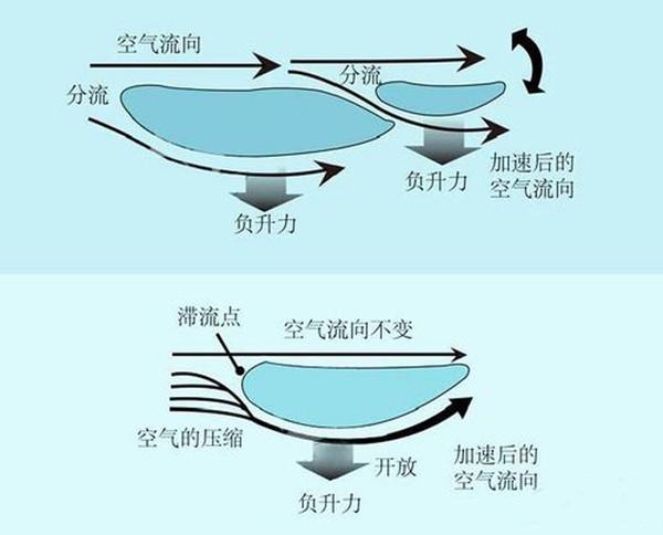 汽车设计的演变,除了与实用性,美观等因素有关,更多的是与空气阻力的