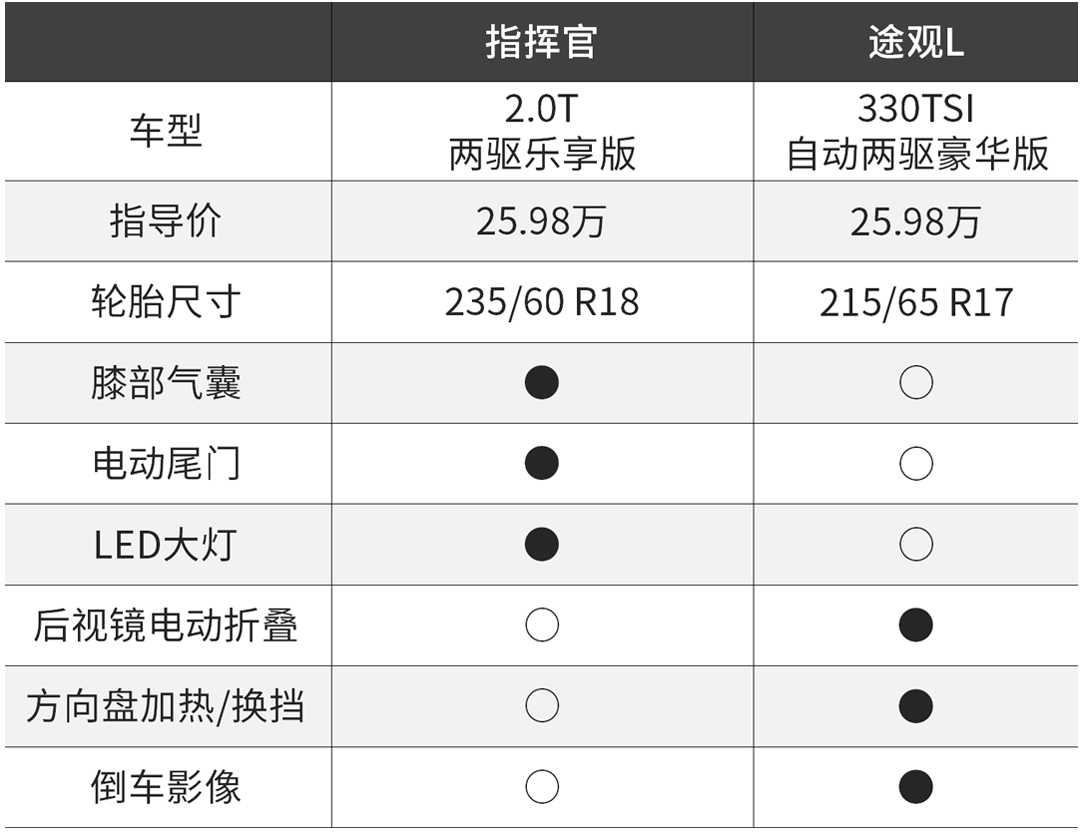 空间大过途观l,这台2.0t 9at的suv才是真的全能!