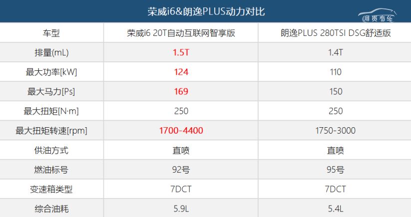 不到8秒破百的荣威i6最低油耗2.9l,还需要朗逸plus?