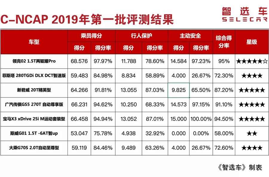 2019年第一批C-NCAP成绩出炉，竟然还有非5星车出现