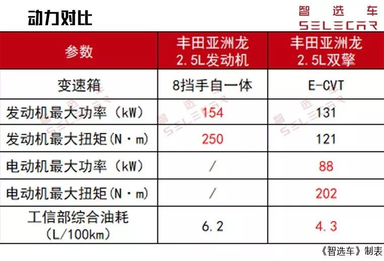 丰田亚洲龙买哪款车型更值？大众宝来有必要买1.4T吗？