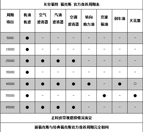 【什么时候去首保】福克斯用车保养问答