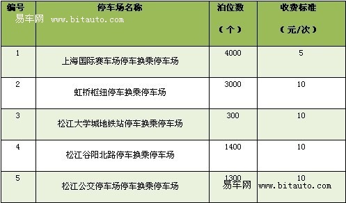 【图文】上海设置5个世博自驾车停车换乘停车
