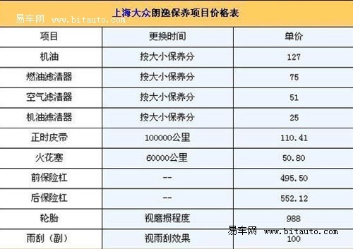 朗逸官方宣布的首保时间为7500km,以后每次的保养周期为15000km.