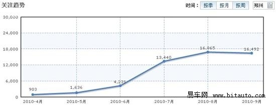 最高降价1.2万郑州紧凑型车关注度排行榜